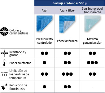 Lona térmica Burbuja 500 micras